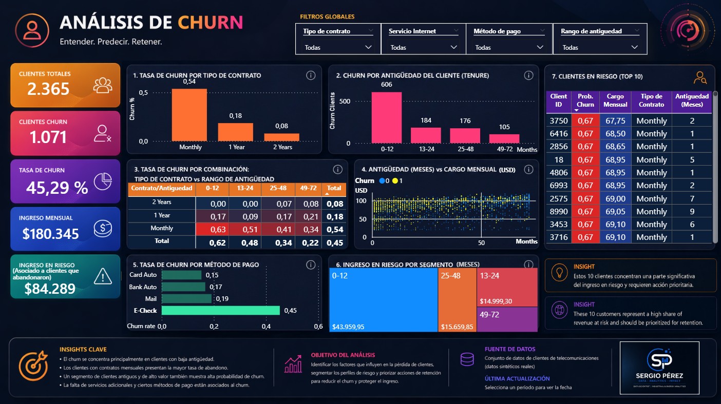 Análisis de churn por método de pago E-Check